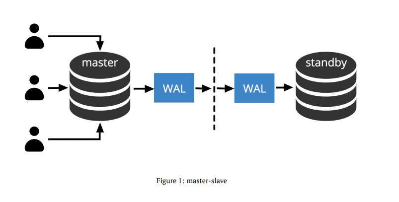 PostgreSQL practical guide