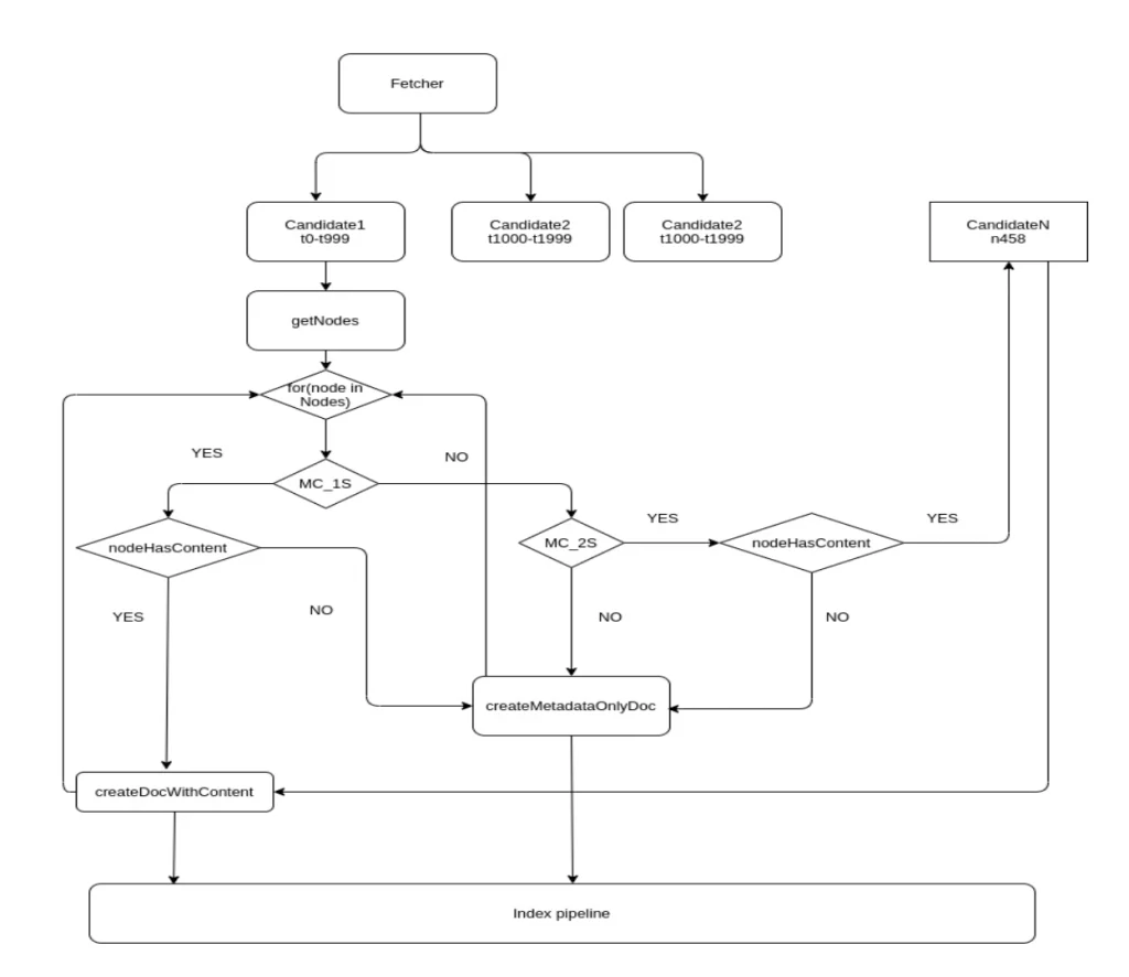 Index strategy