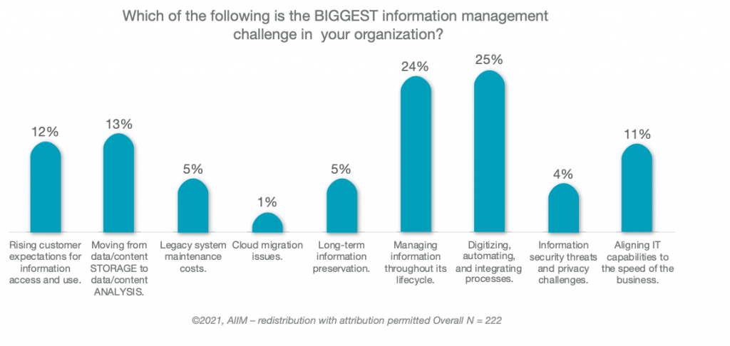 AIIM 2021 Intelligent Information Management challenges