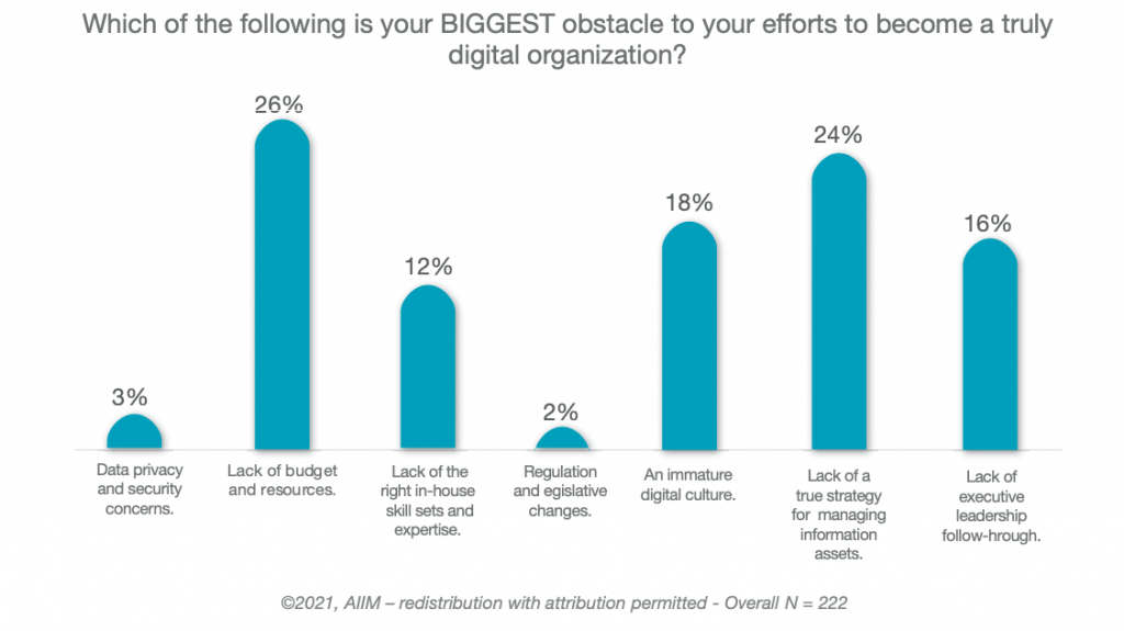 Obstacles to become a digital organization