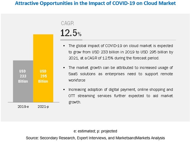 cloud adoption