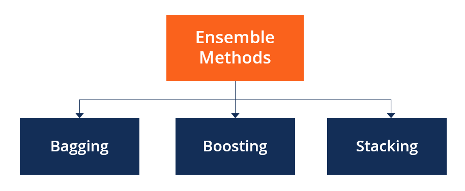 Ensemble Learners method
