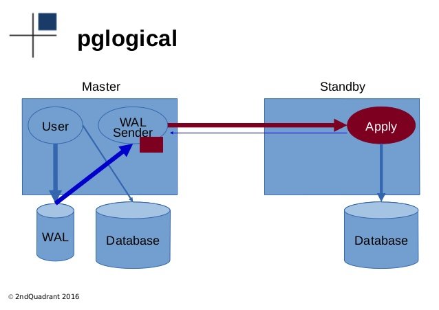 PostgreSQL practical guide